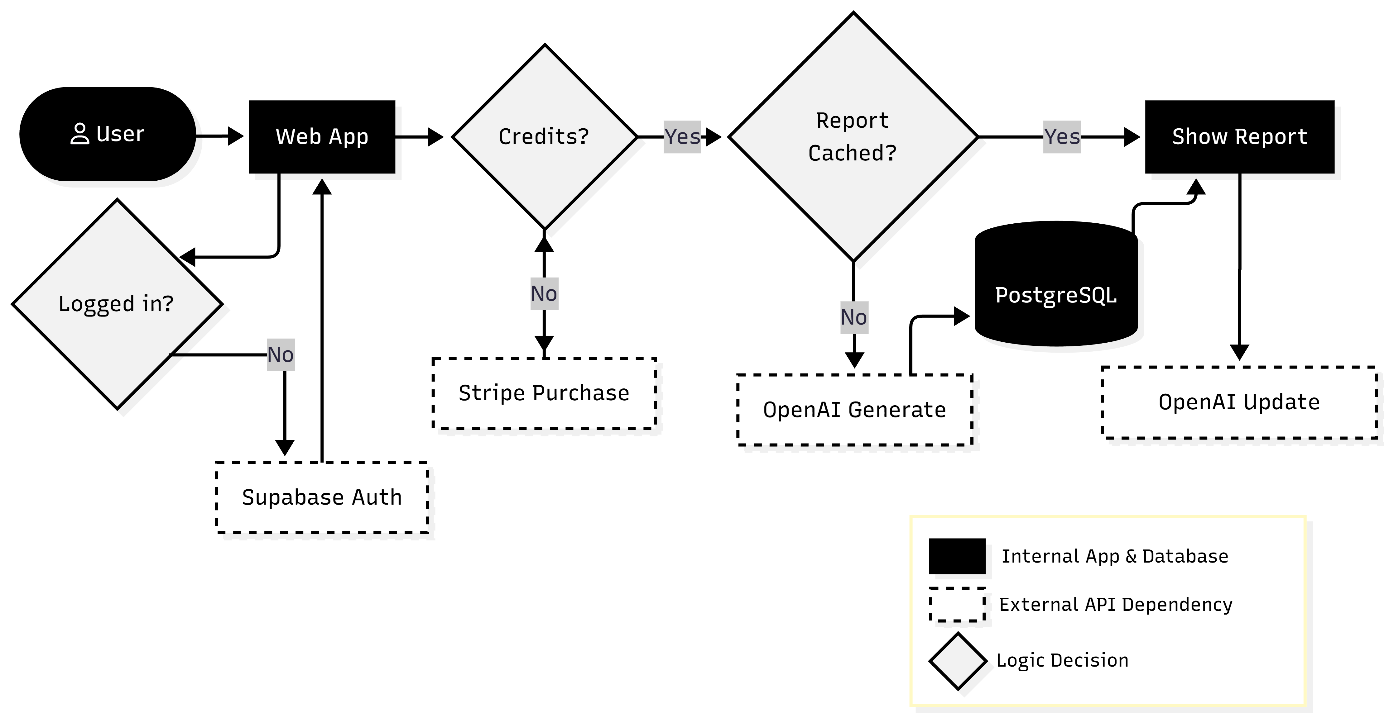 The Easyscout architecture. While the LLM generates the report, the orchestration layer handles the 'unglamorous' work: caching, credit ledger, and observability via Sentry and PostHog.